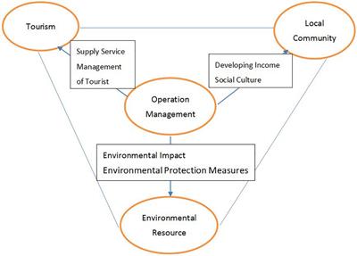 Island Ecological Tourism: Constructing Indicators of the Tourist Service System in the Penghu National Scenic Area